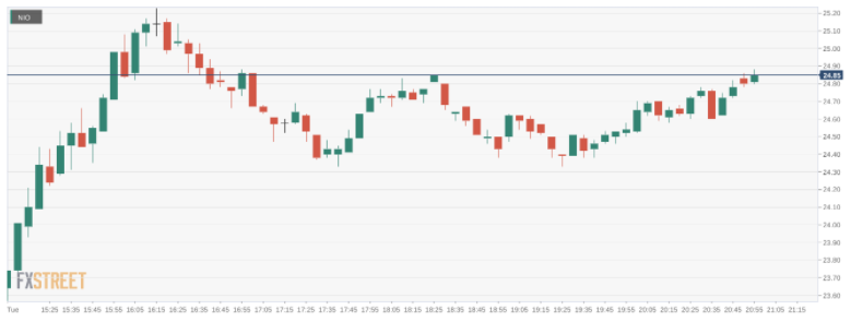 NIO Stock